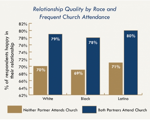 Calidad de las relaciones matrimoniales por raza de acuerdo a la asistencia a la Iglesia