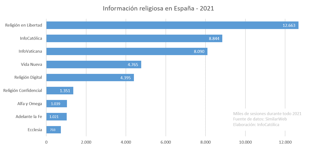 Vistazo a la información religiosa en España 2021
