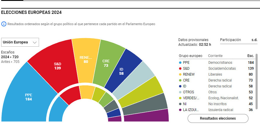 Elecciones al parlamento europeo: gana la derecha europesta, sube la nacionalista y bajan socialdemcratas, liberales e izquierda radical