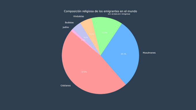 Casi la mitad de las personas que emigran a otros pases son cristianos