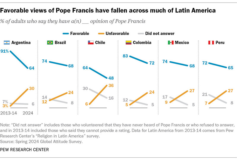 La opinin desfavorable sobre el papa Francisco sube drsticamente en Amrica