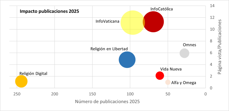 Impacto medios de comunicación católicos 2025 Impacto medios de comunicación católicos 2025