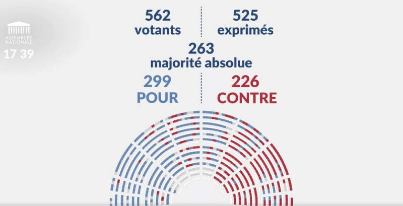 La Asamblea francesa aprueba en segunda lectura la eutanasia mientras el margen a favor se reduce