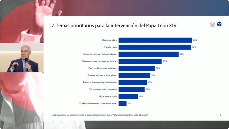 Los inscritos en la visita de Le�n XIV a Espa�a piden j�venes y familia y vida; migraci�n y medioambiente, en los �ltimos puestos