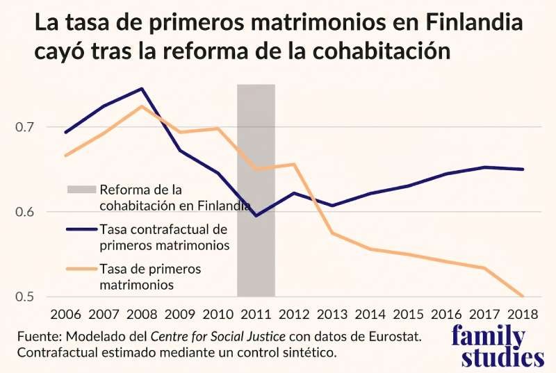 Equiparar convivencia y matrimonio hizo que Finlandia perdiera parejas y nacimientos